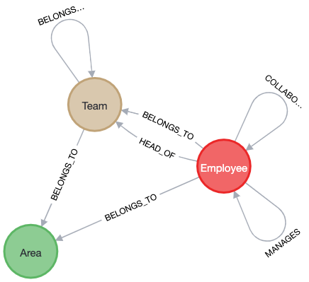 A graph illustrating a subset of a company graph schema